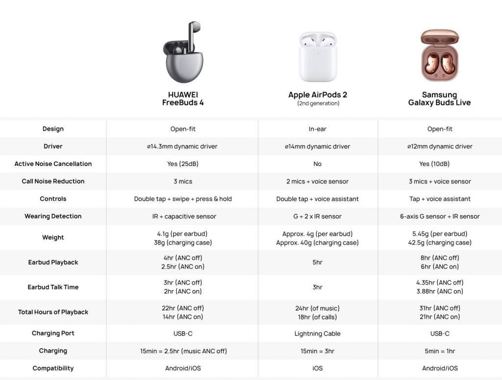 HUAWEI FreeBuds 4 compared to the competition