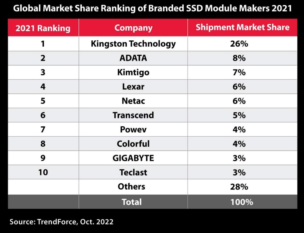 Kingston Digital Leads Channel SSD Shipments in 2021