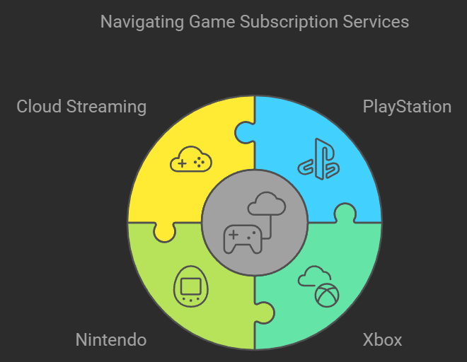 A Deep Dive to Game Subscription Services