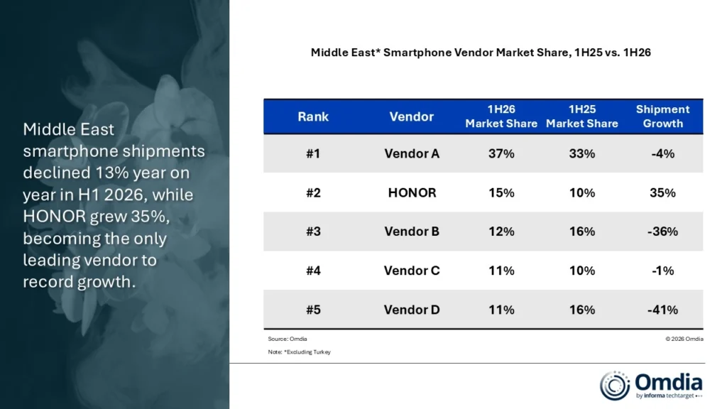 HONOR Middle East smartphone growth