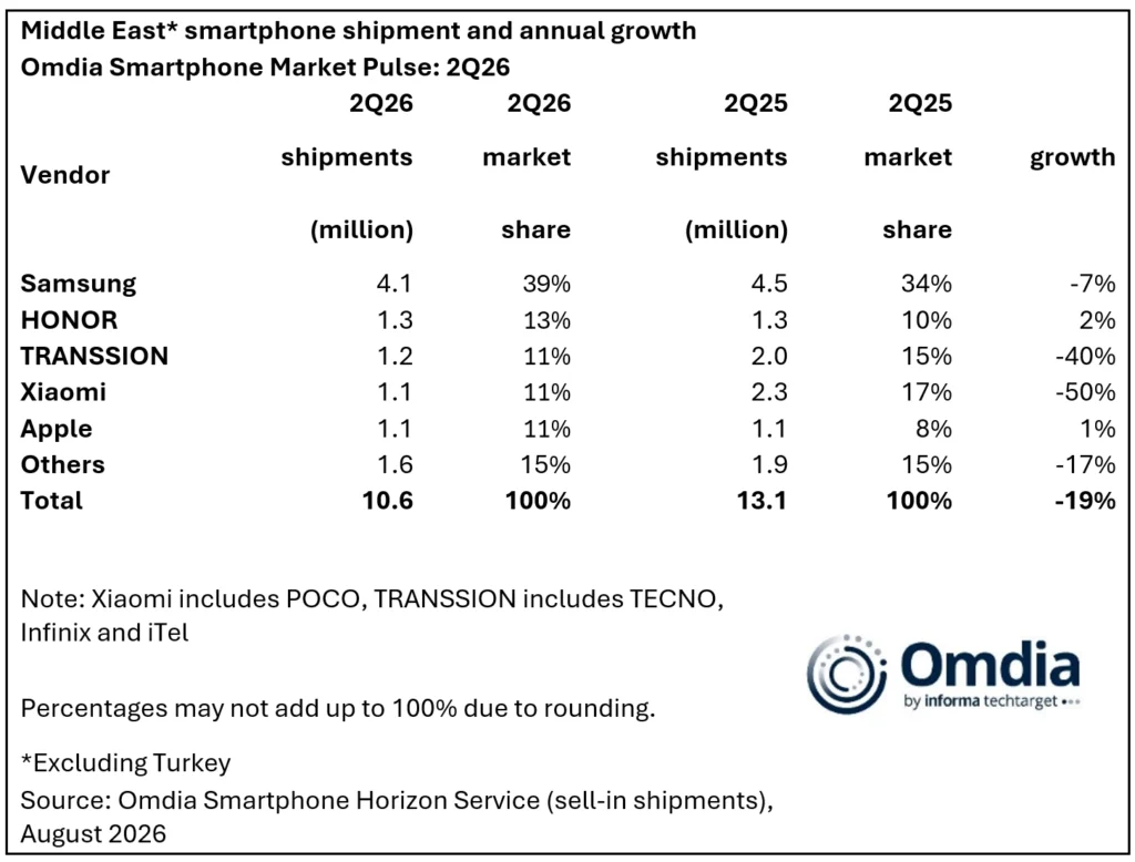 HONOR Middle East smartphone growth